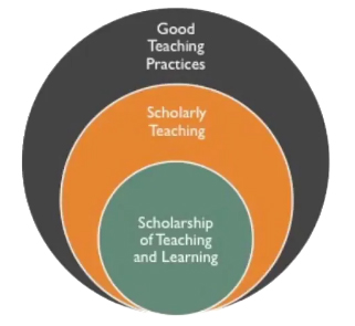 Venn diagram showind SoTL within Great Teaching Practices and Scholarly Teaching