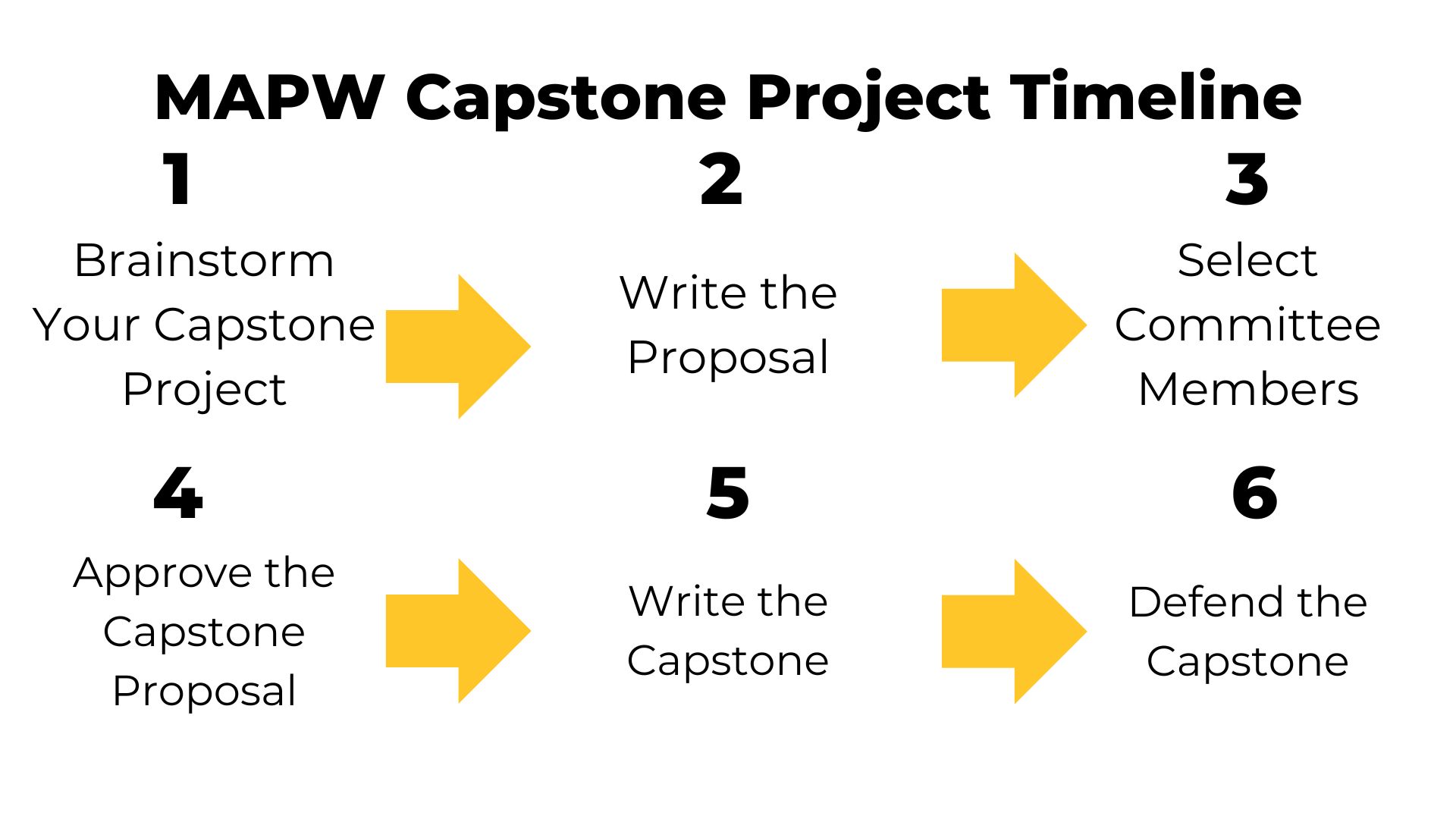 Capstone Project TImeline
