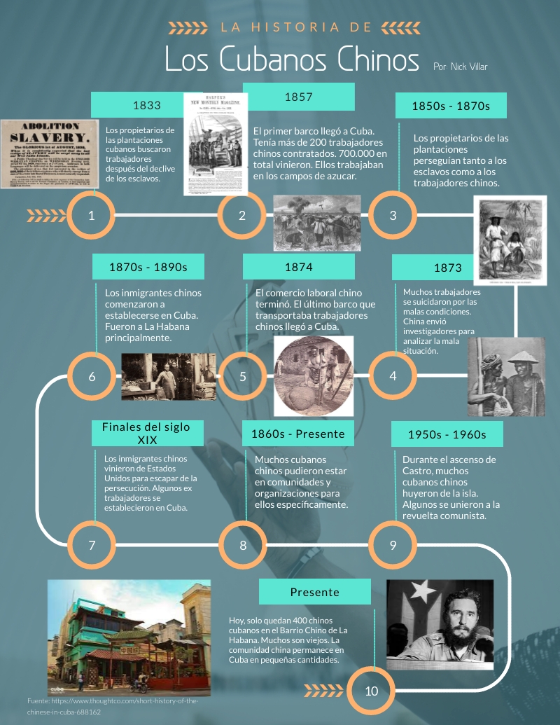 History of Chinese Cubans